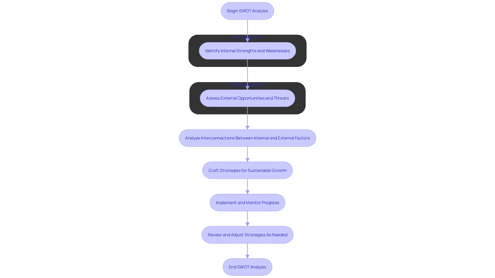 SWOT Analysis Process