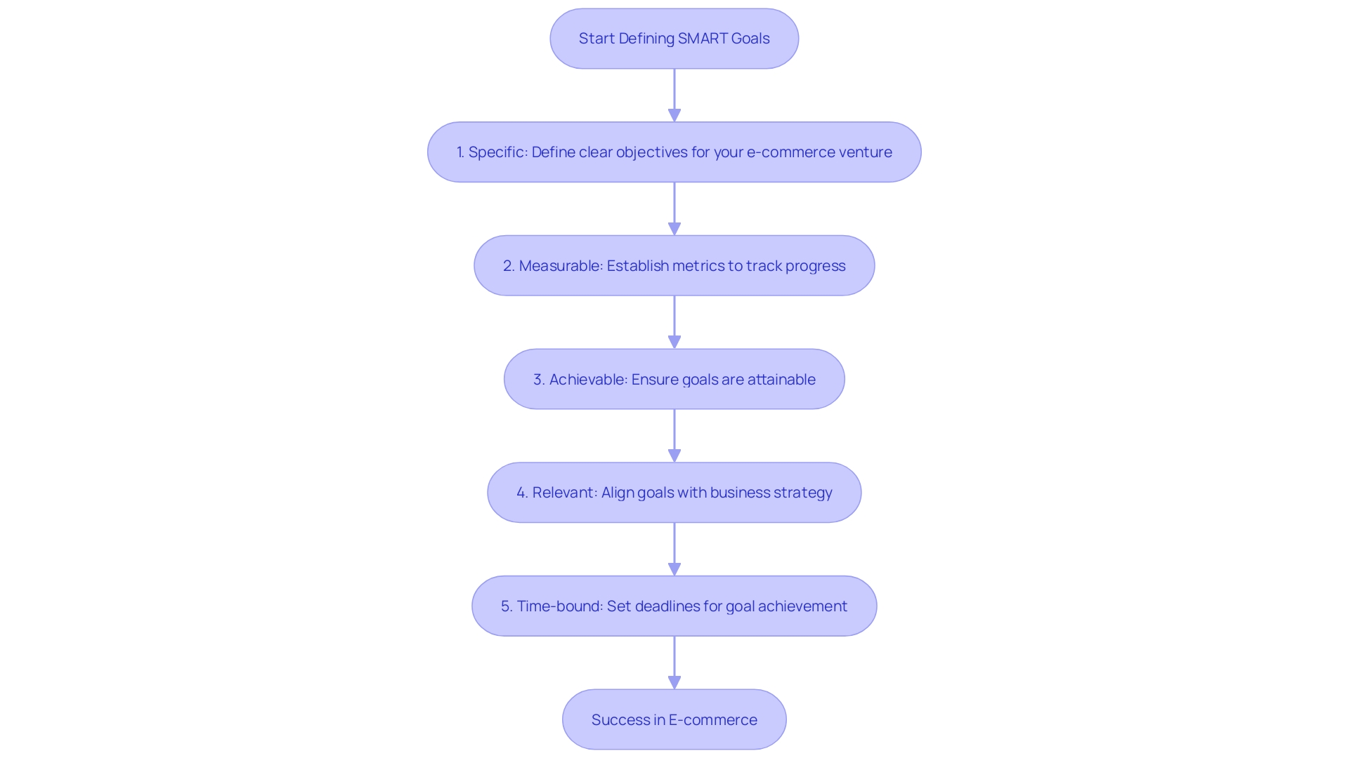 A flowchart illustrating the SMART methodology for defining goals in e-commerce ventures.