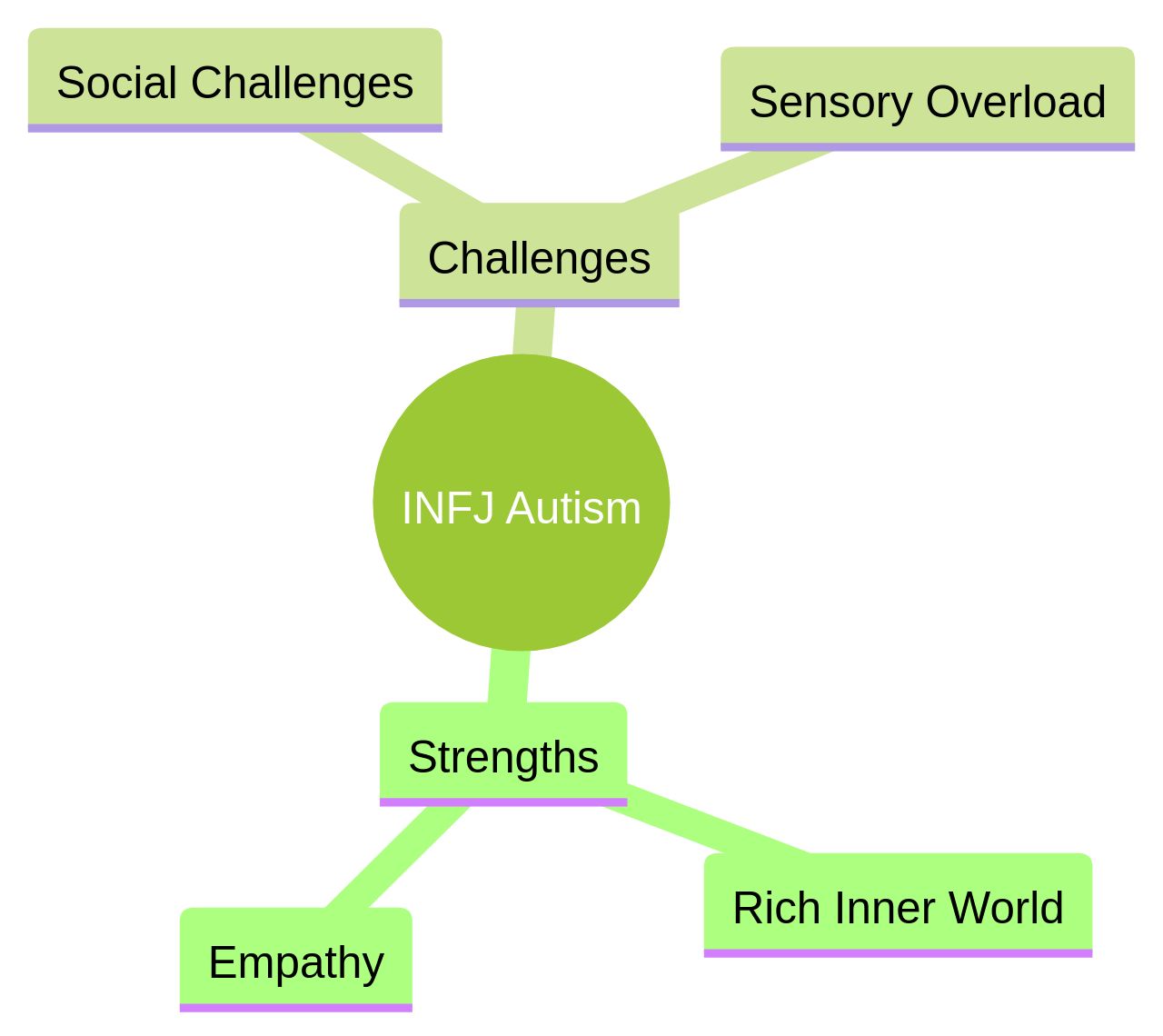 Mind Map of Unique Strengths and Challenges of INFJ Autism