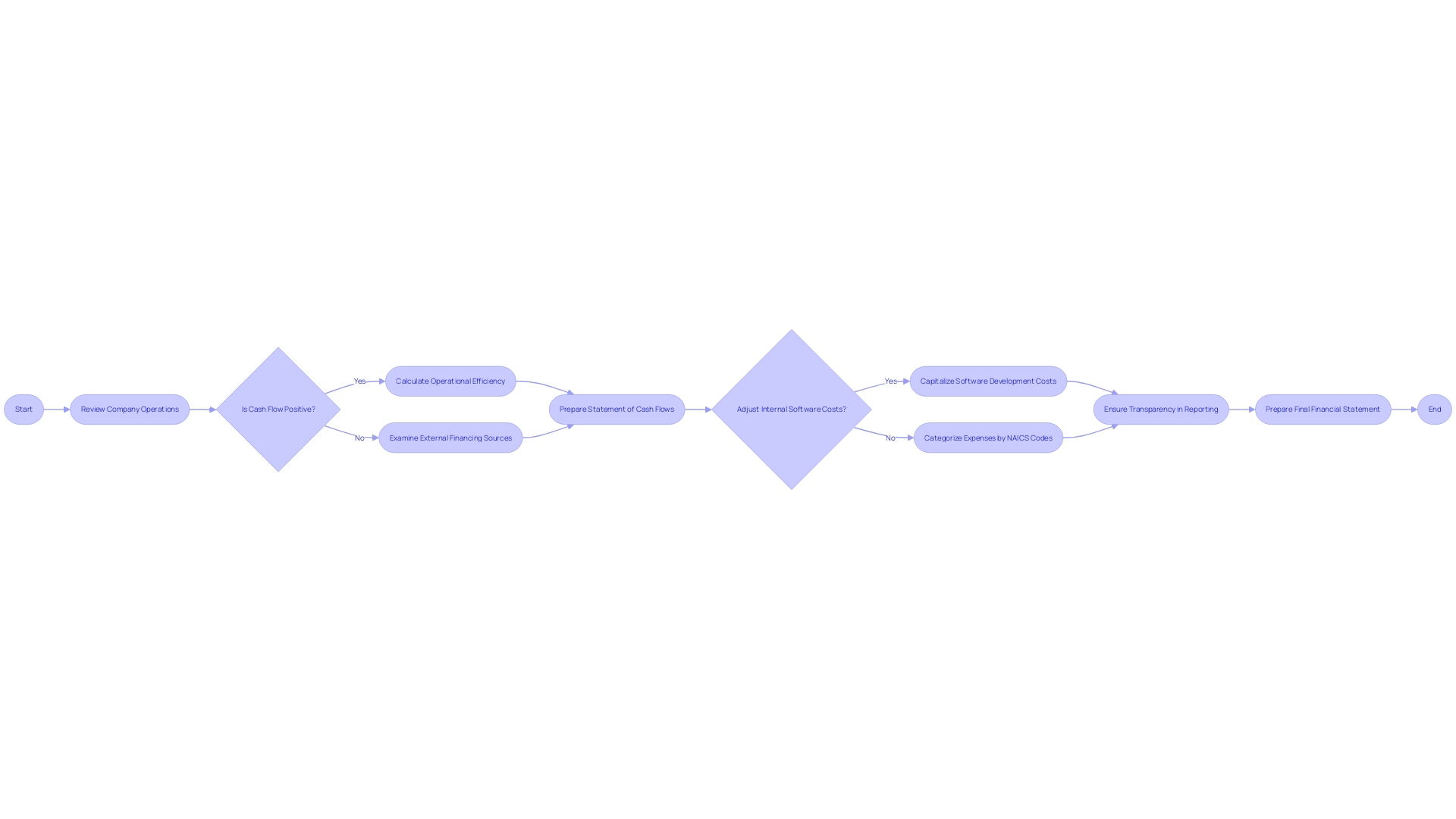 Process of Constructing a Well-Balanced Financial Statement