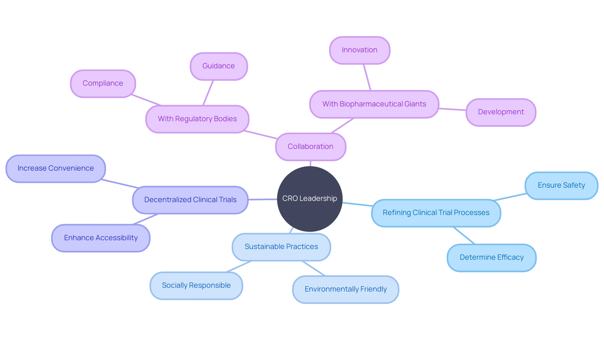 The article section discusses how Contract Research Organizations (CROs) are redefining the clinical trial landscape through innovation, sustainability, and strategic collaborations.