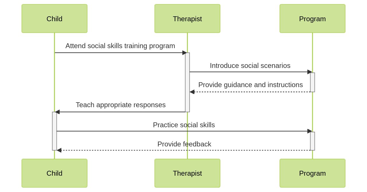 Sequence Diagram of Social Skills Training Program