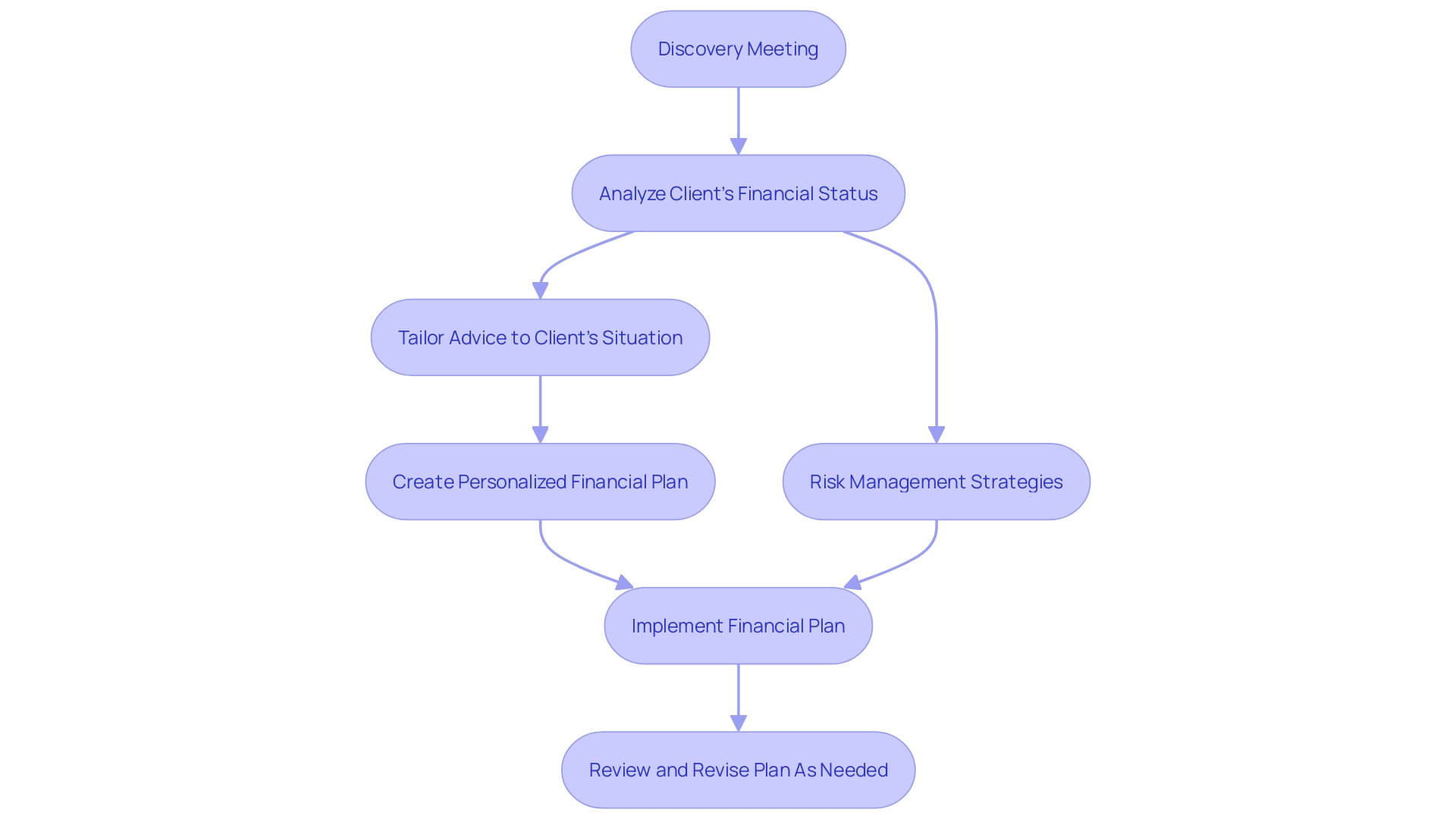 Flowchart for Financial Consultations