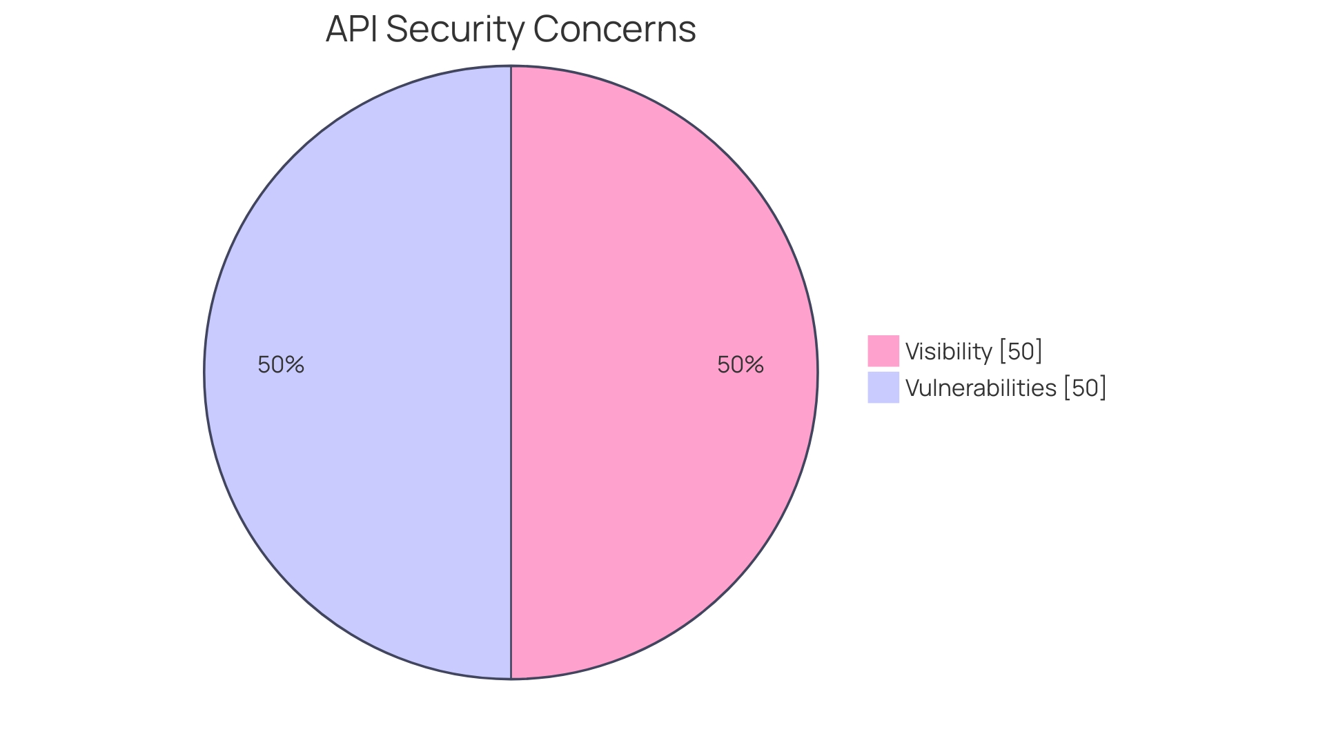 Percentage of API-related incidents