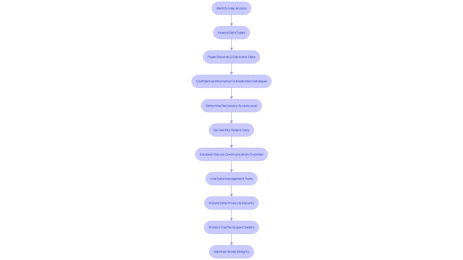 Flowchart: Data Management and Analysis in Clinical Trials