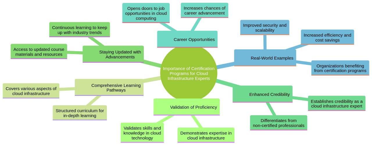Mind Map: Importance of Certification Programs for Cloud Infrastructure Experts