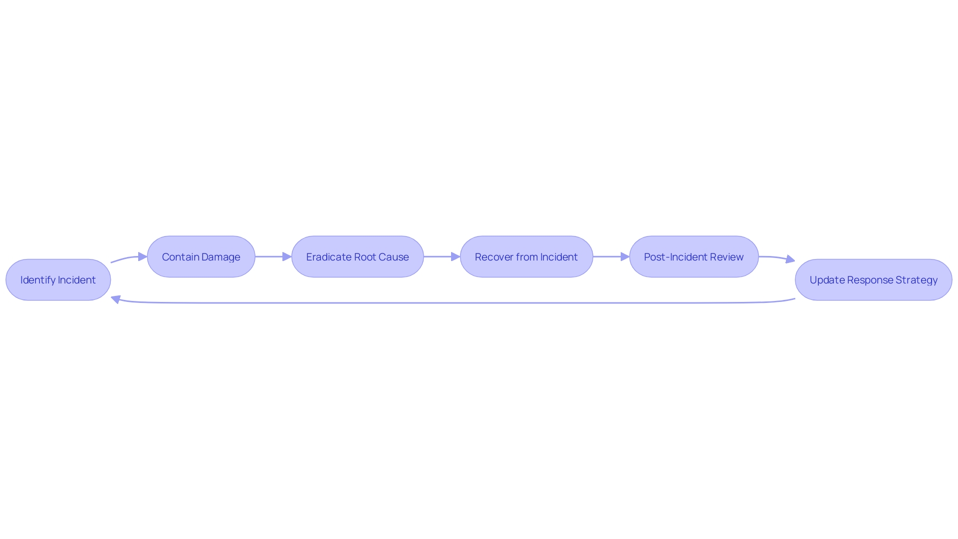 Flowchart of Incident Response Process