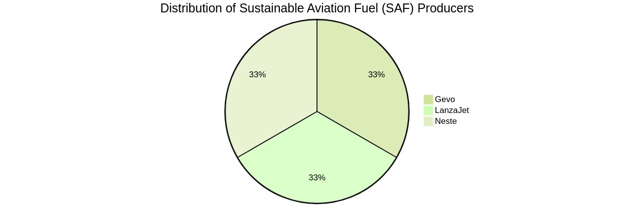 Distribution of Sustainable Aviation Fuel (SAF) Producers