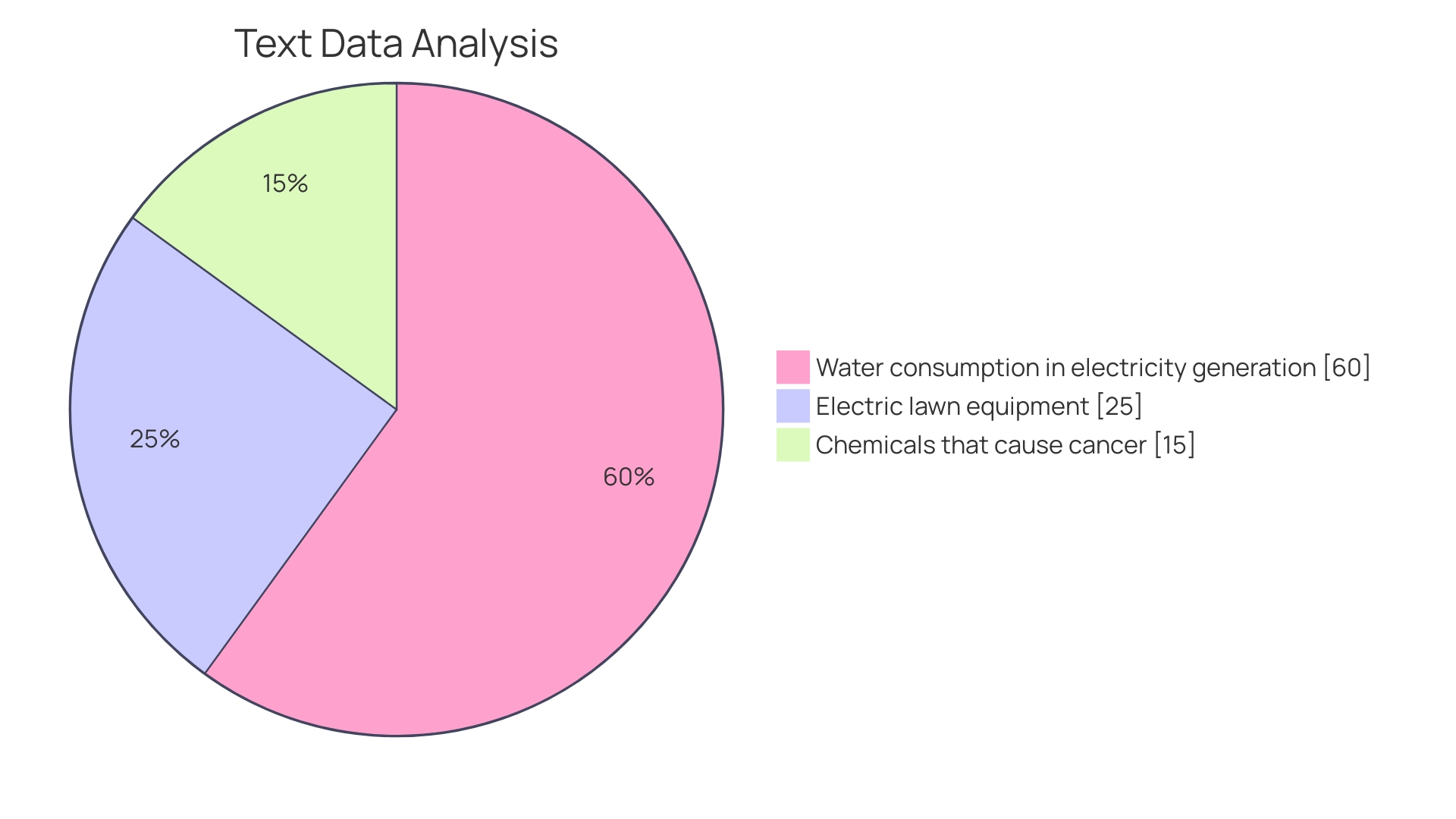 Comparison of Water and Electricity Usage