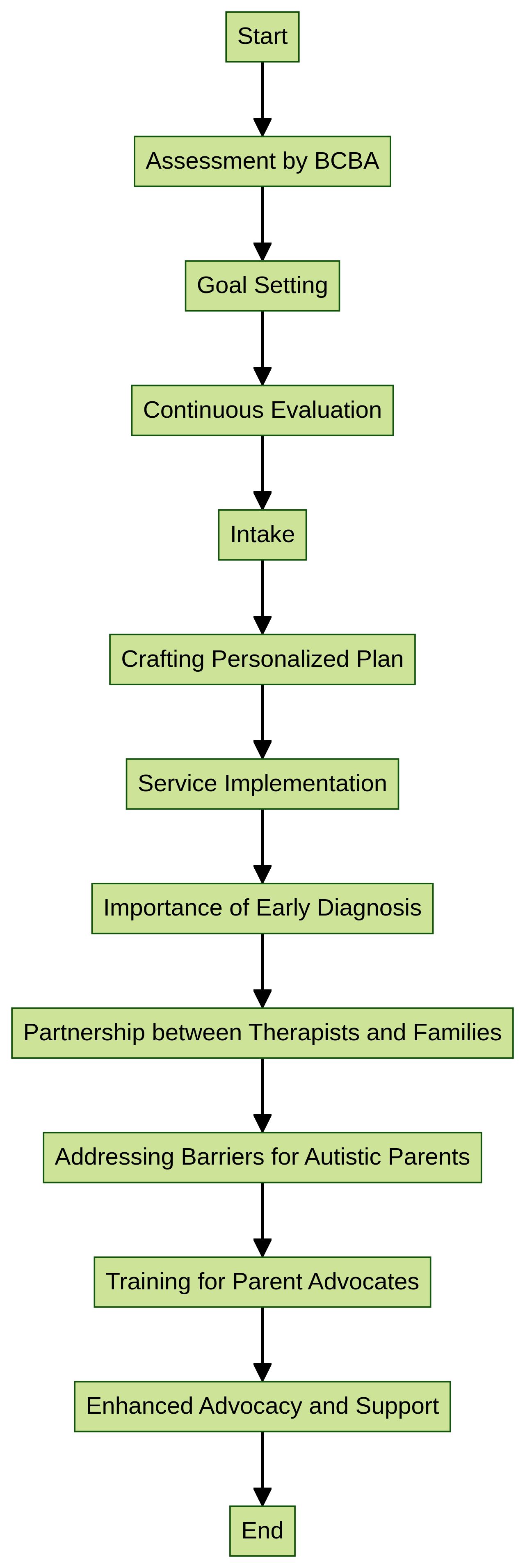 Flowchart: Understanding the Autism Assessment Process