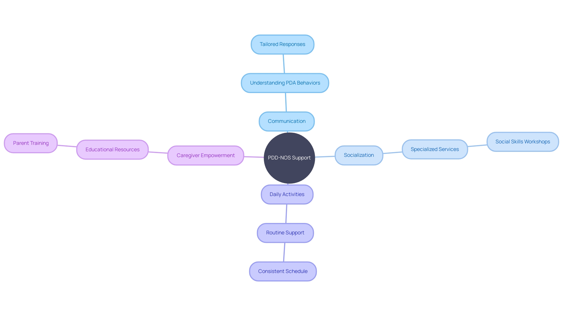 Mind Map of Support Strategies for PDD-NOS