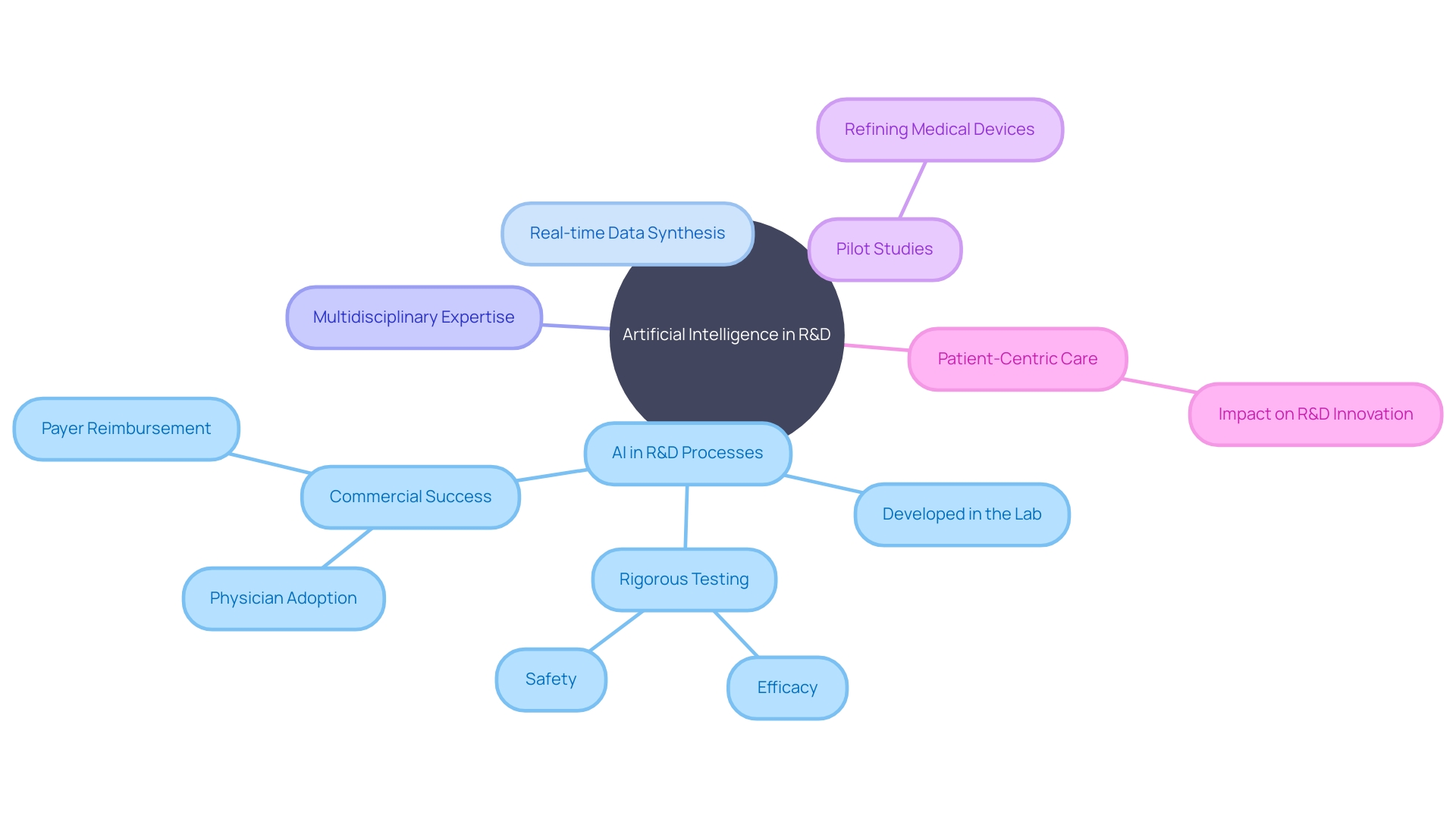 Mind Map: Innovating R&D Processes in the Medical Device Industry