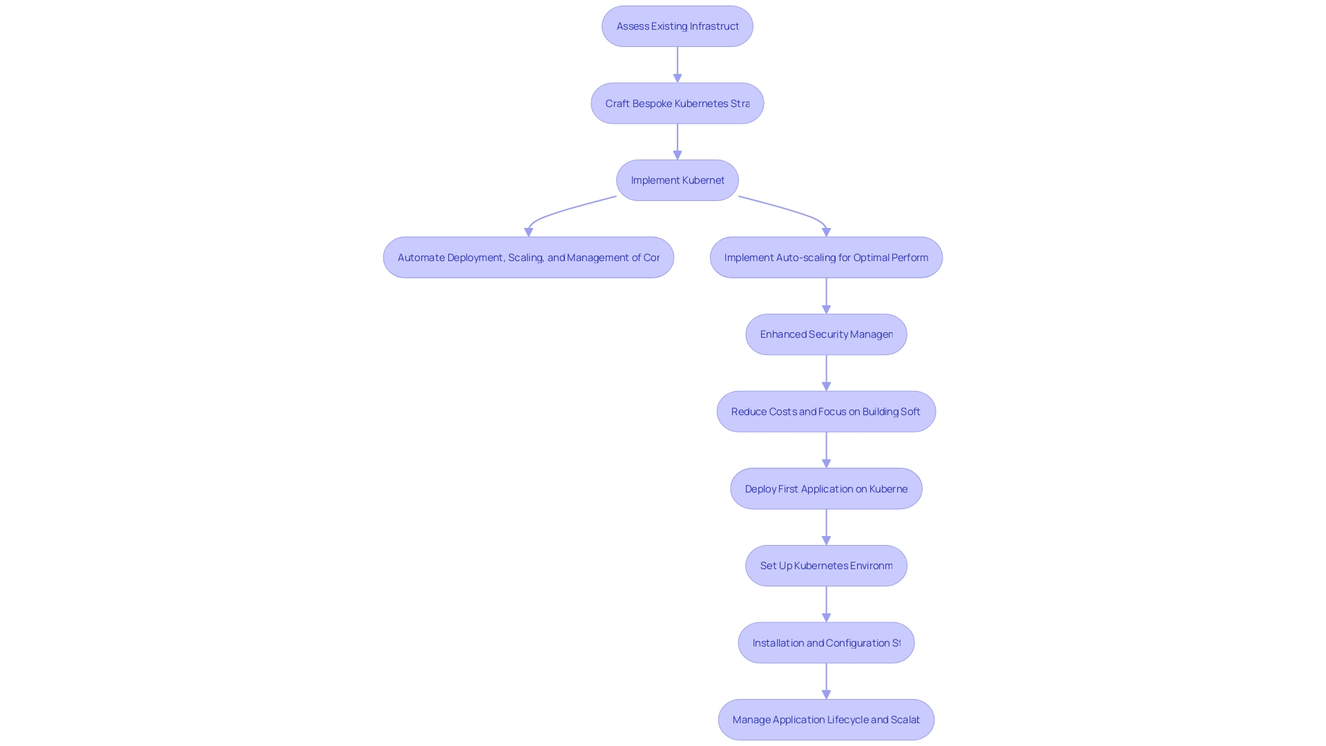 Expert Advice: Flowchart for the Kubernetes Implementation Process