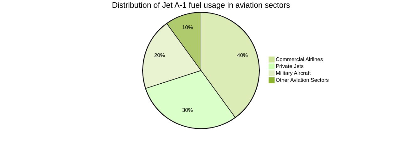 Distribution of Jet A-1 fuel usage