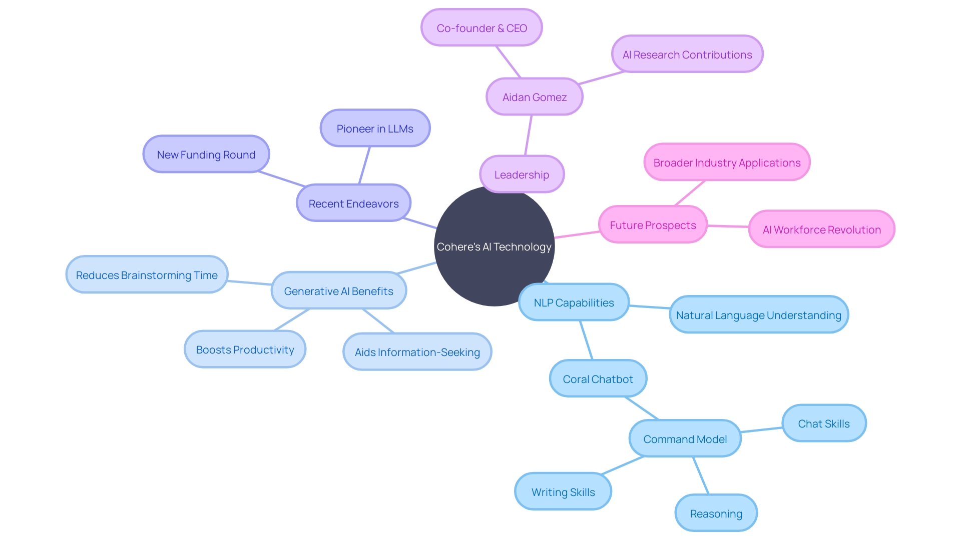 The mindmap chart will illustrate the key concepts and ideas related to Cohere's AI technology and its impact on businesses.