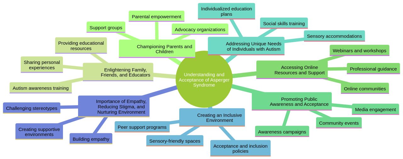 Understanding and Acceptance of Asperger Syndrome