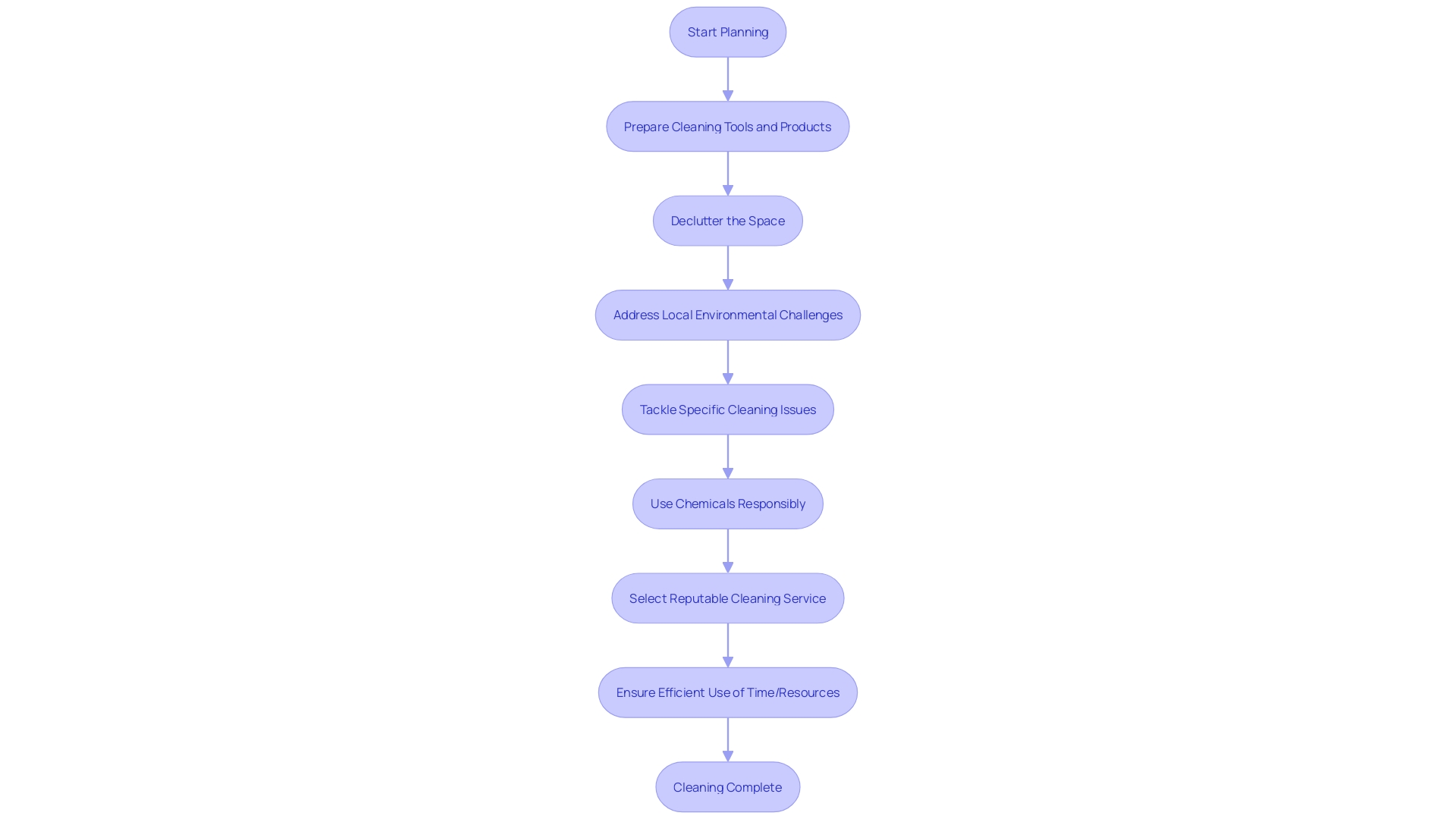 Creating a Well-Organized Cleaning Strategy