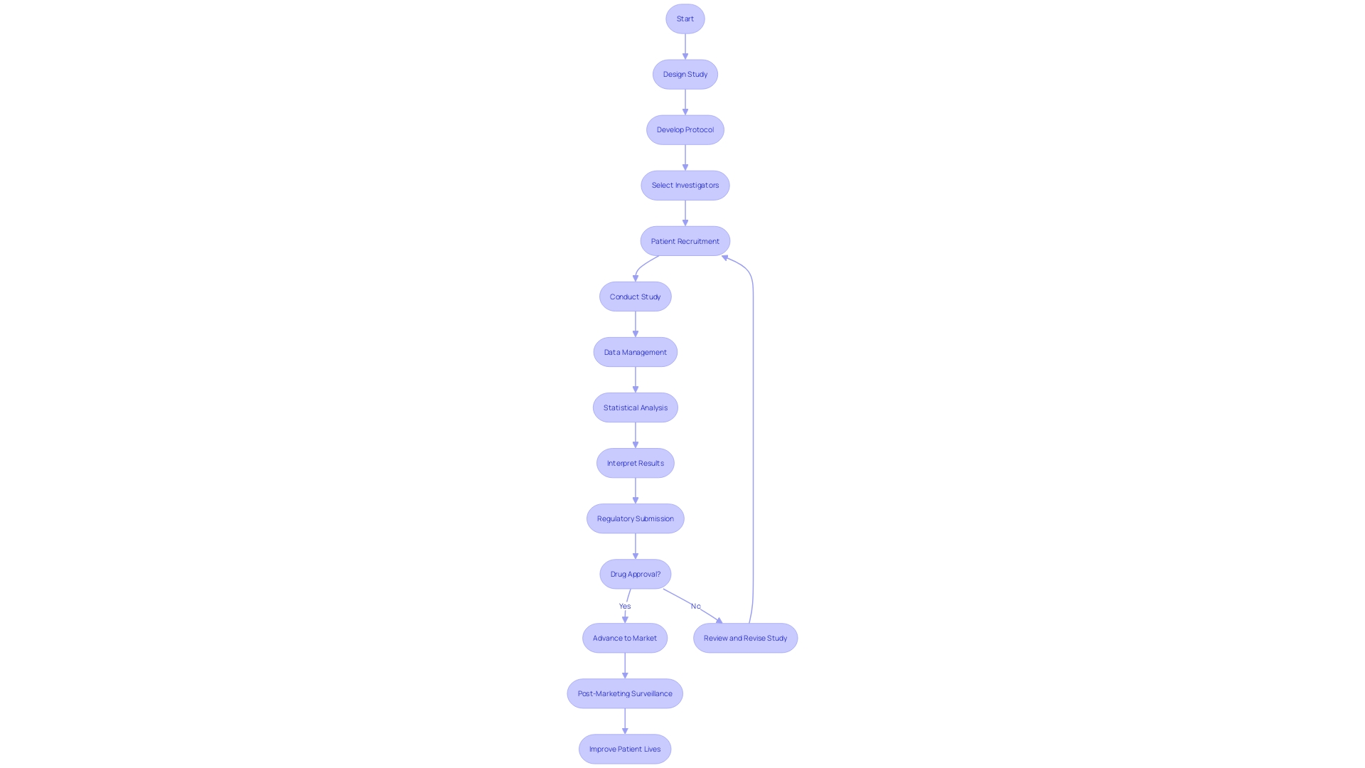 Flowchart of the Clinical Research Process