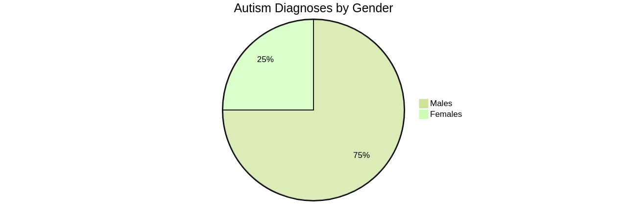 Proportion of Autism Diagnoses by Gender