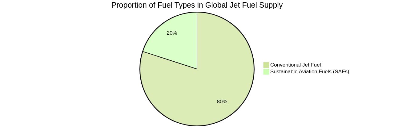 Proportion of Global Jet Fuel Supply by Fuel Type