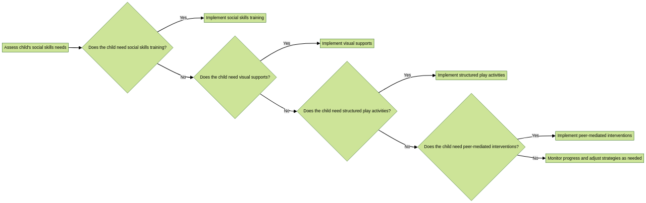 Flowchart of Social Skills Development Strategies