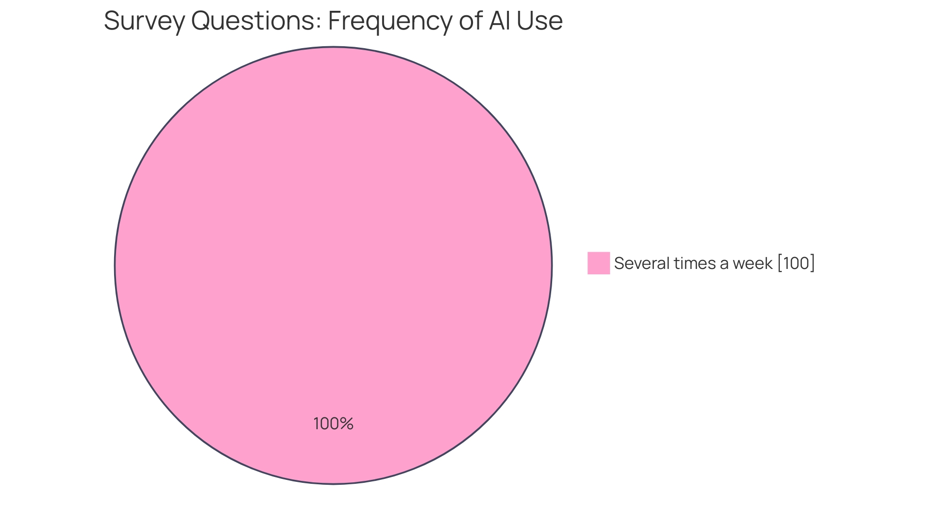 Distribution of AI Usage Across Departments