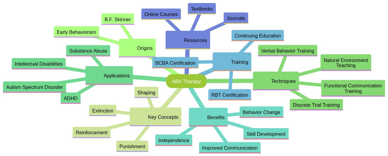 Key Concepts in ABA Therapy