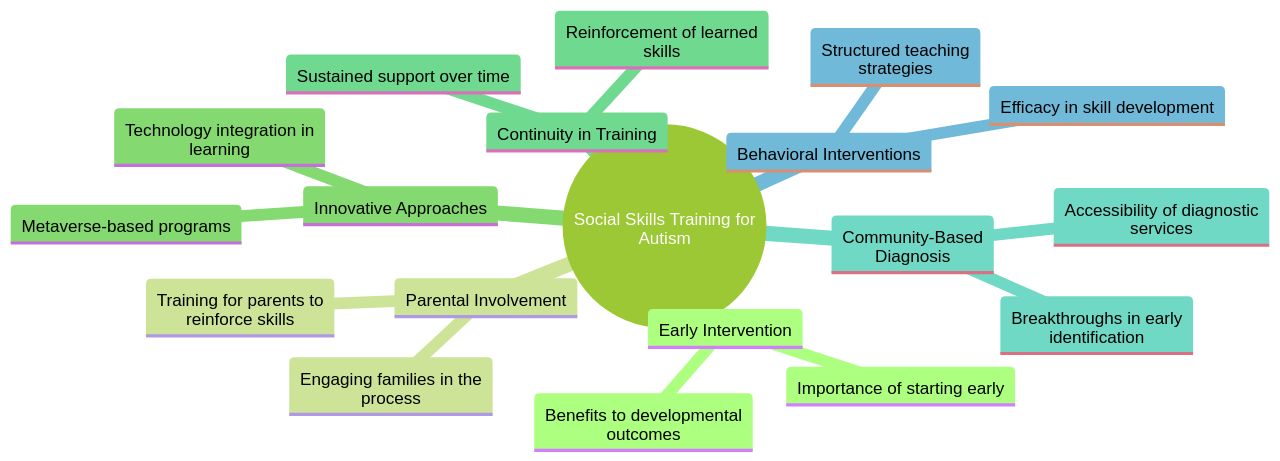 The Mind Map of Social Skills Training for Individuals with Autism