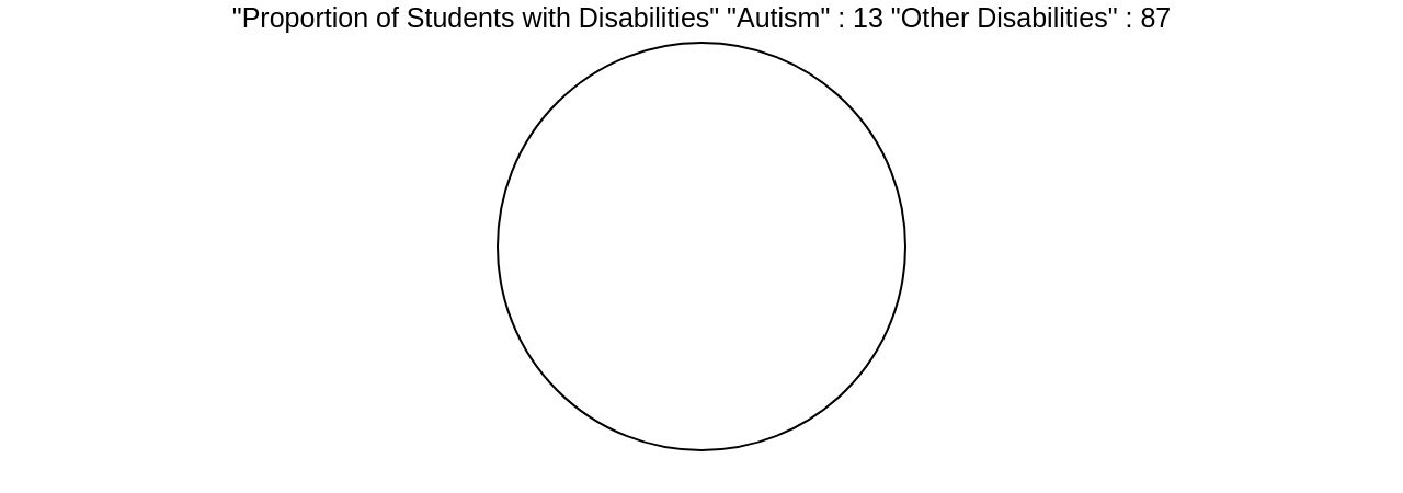 Percentage of Students with Autism Spectrum Disorder in the Education System