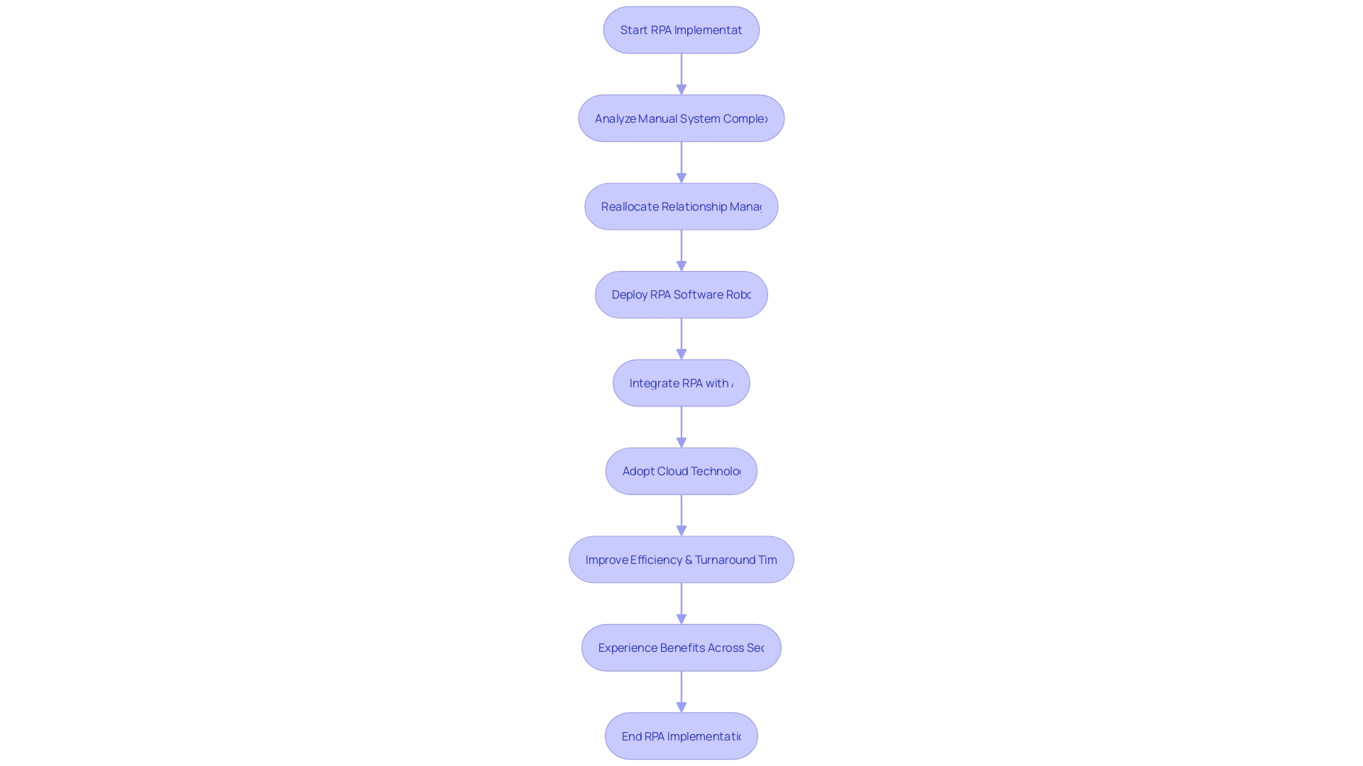 Process Flowchart of RPA Implementation in the Banking Sector