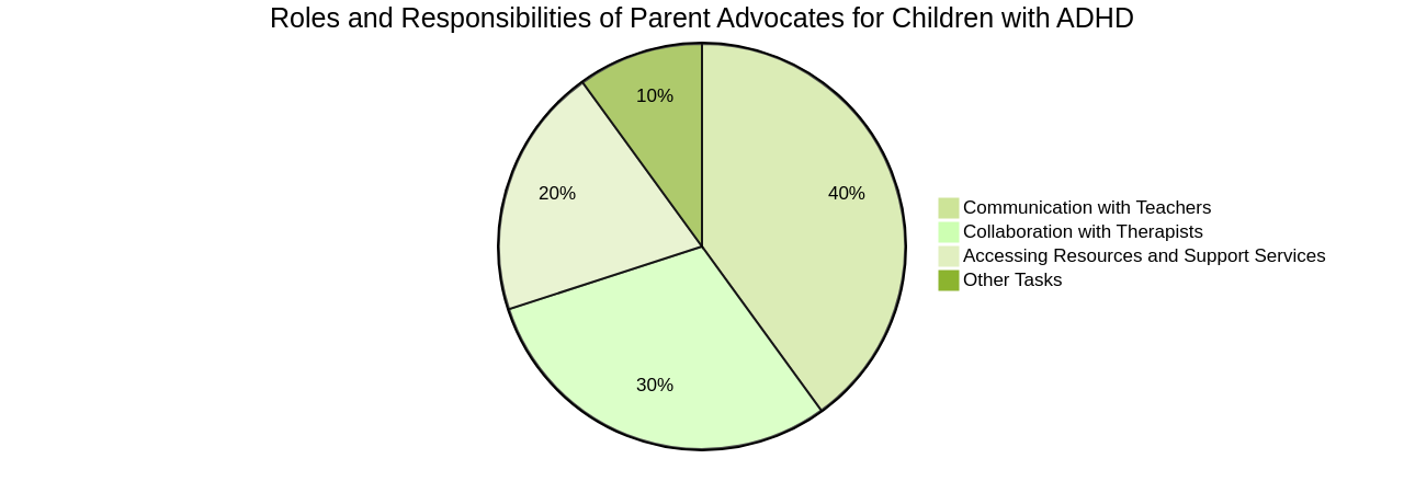 The Role of Parent Advocates in Supporting Children with ADHD