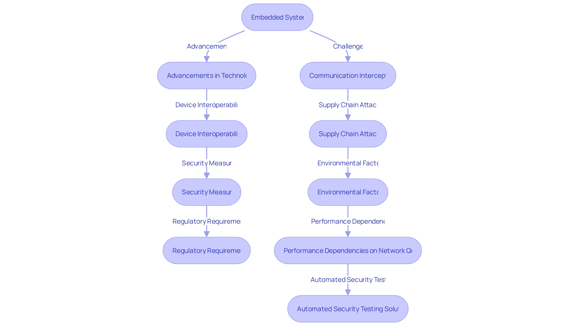 Flowchart: Evolution and Challenges of Embedded Software