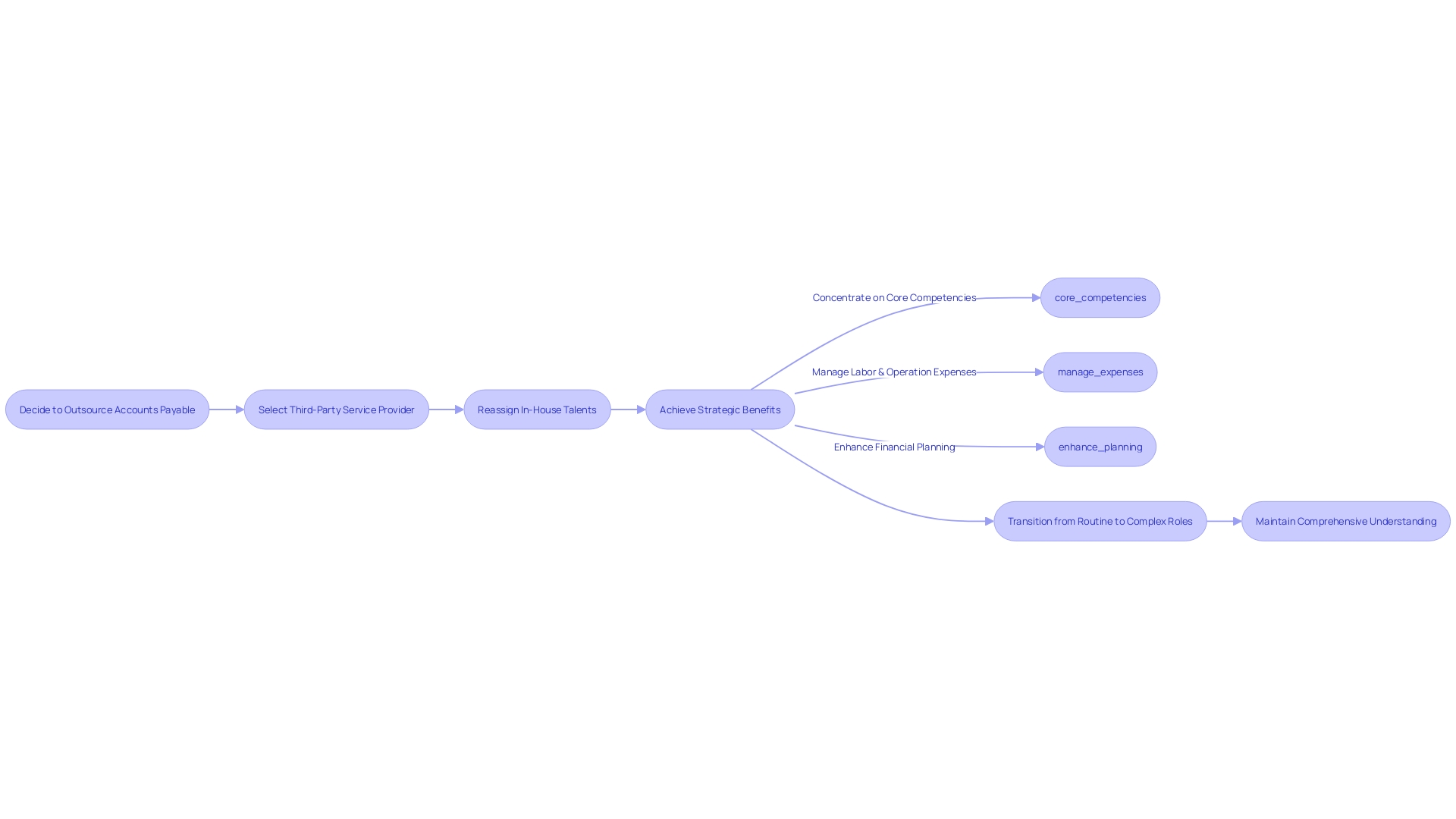 Flowchart of the Outsourcing Process for Expense Management