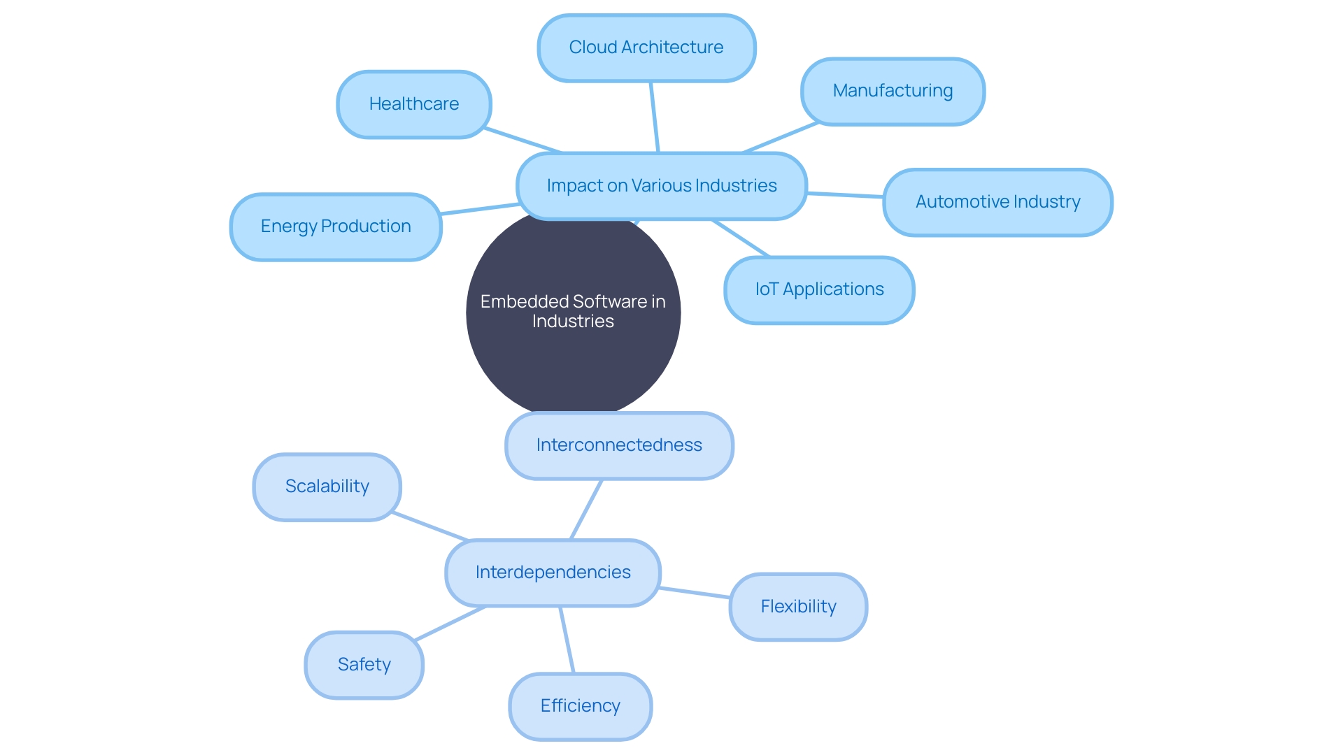 The Mindmap: Evolution of Embedded Software in Industries