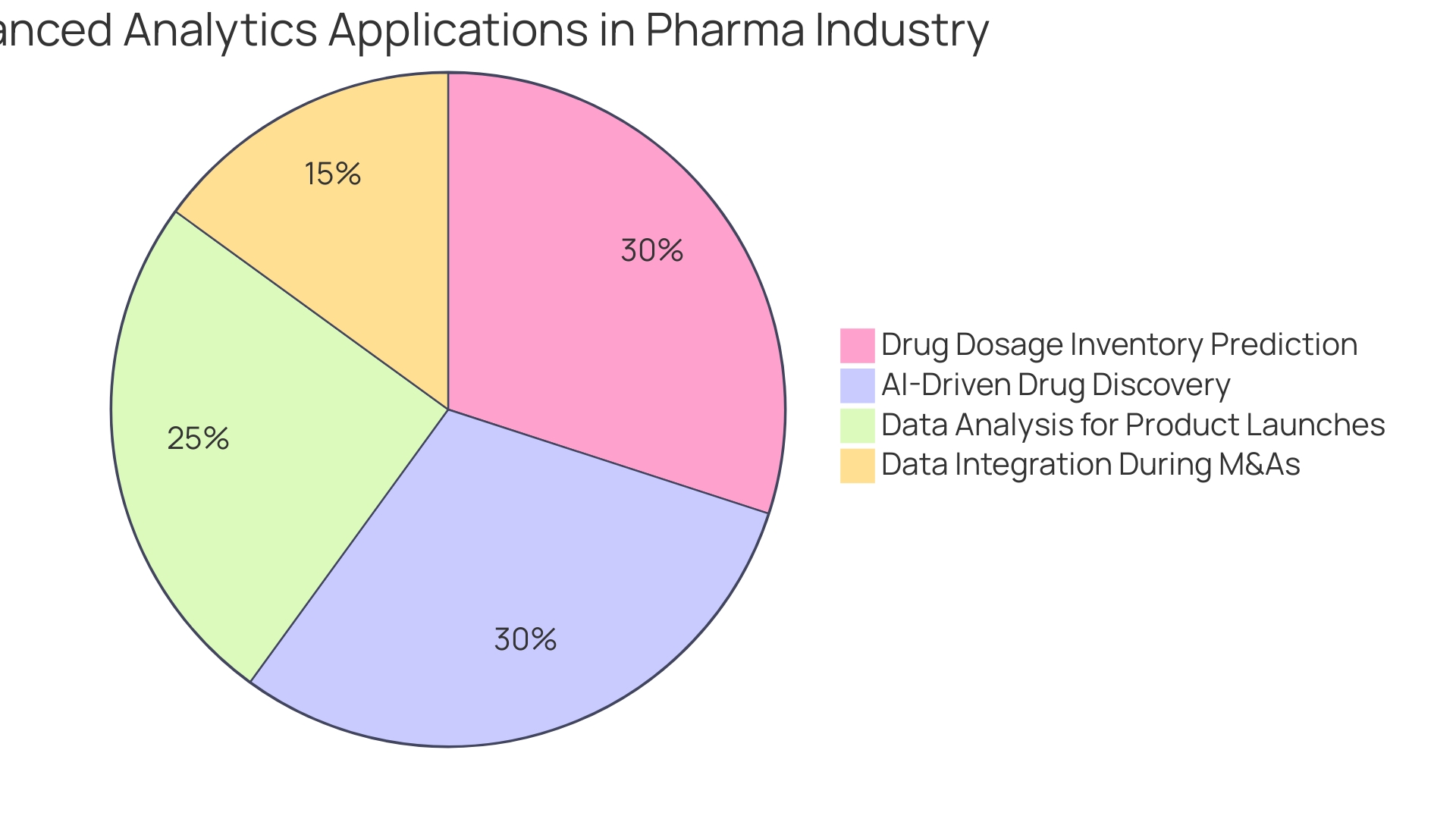 Proportions of Advanced Analytics Applications in the Pharmaceutical Industry