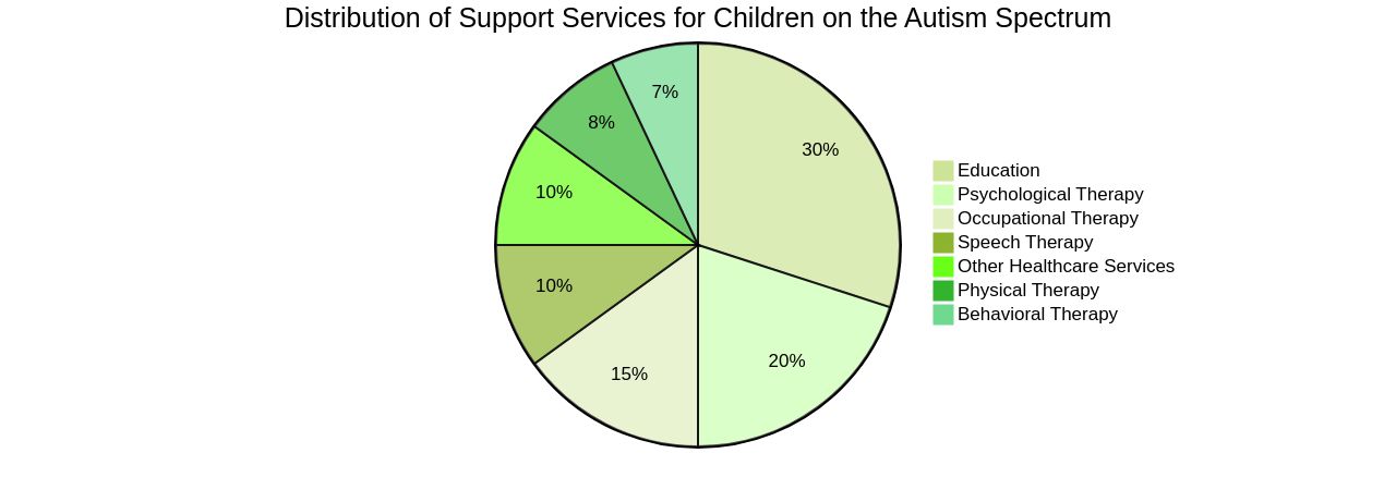 Distribution of Support Services for Children on the Autism Spectrum