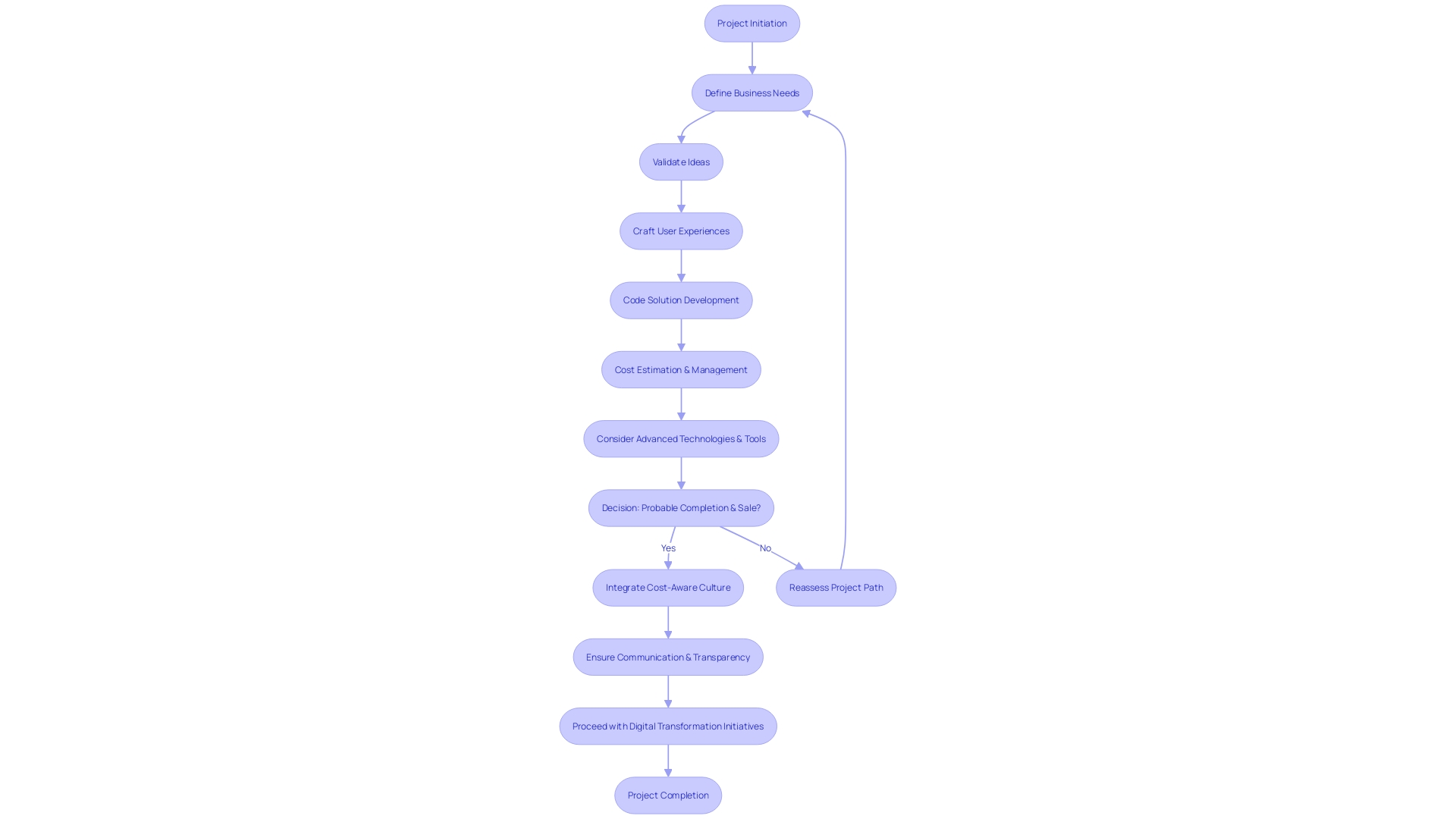 Flowchart: Cost Allocation Process in Software Development