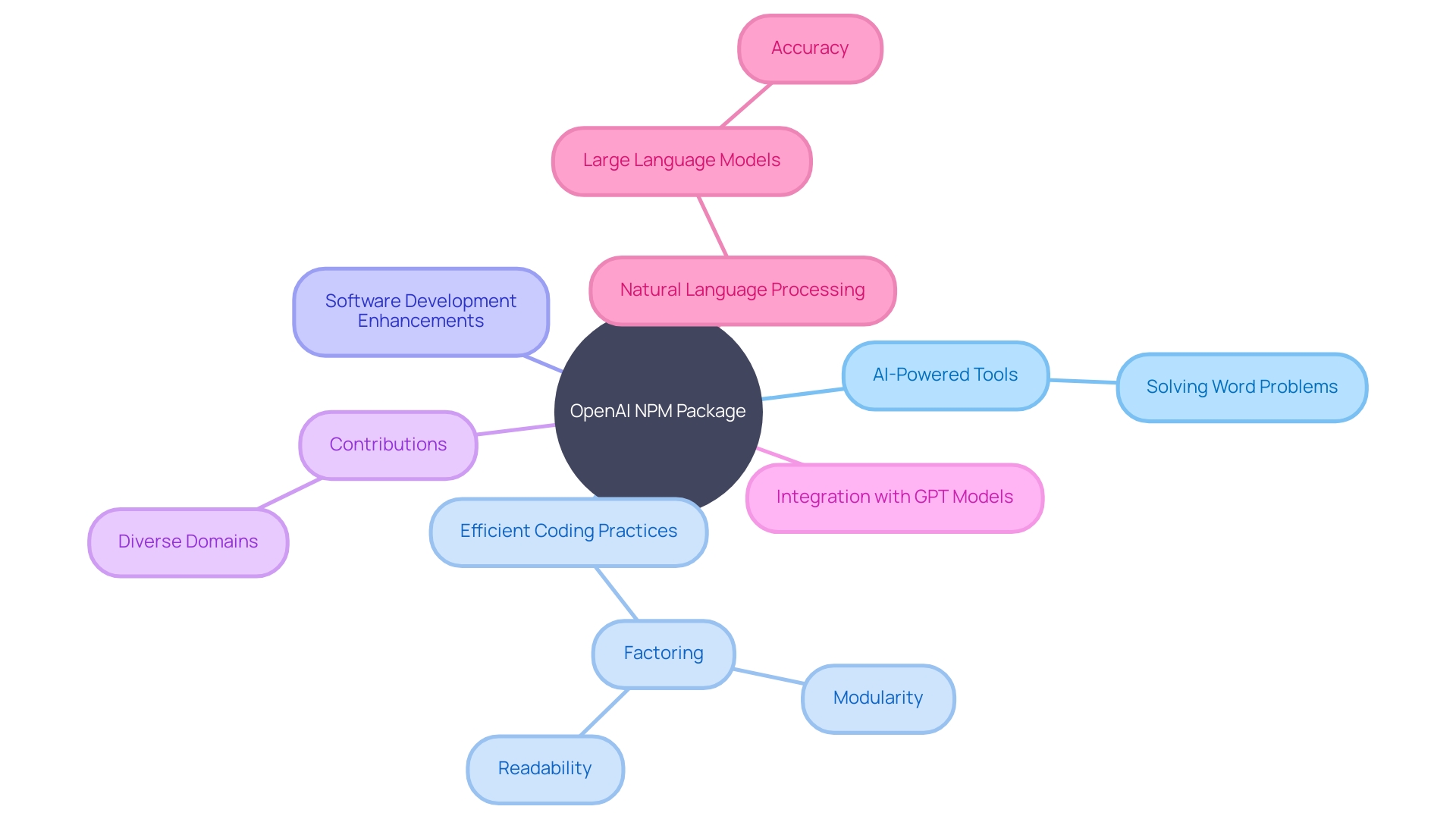 The Potential Versatility of OpenAI's NPM Package in the Developer Community