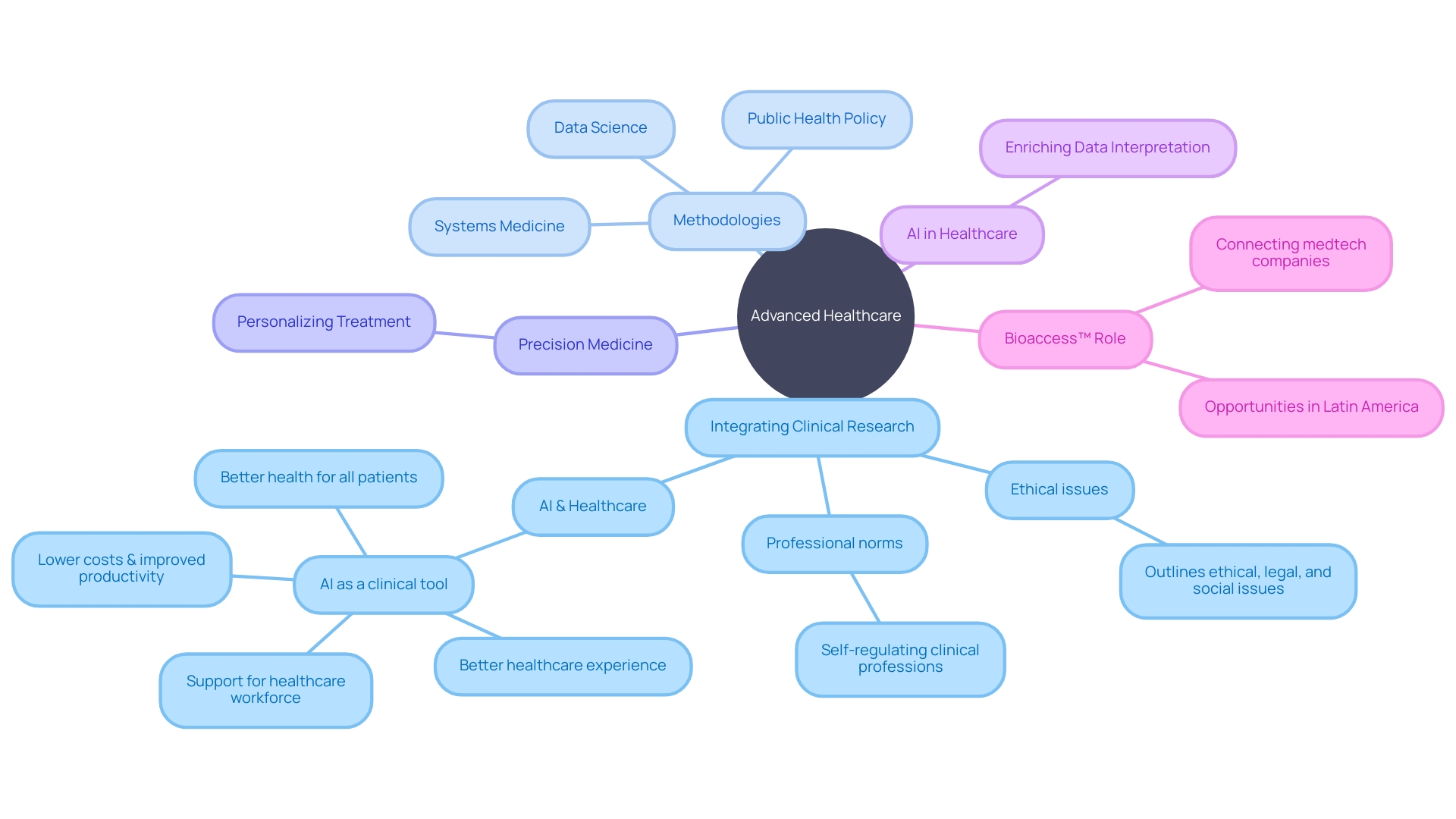 Interdisciplinary Approach for Advancing Healthcare