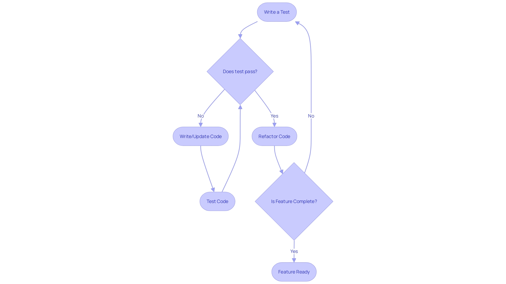 Flowchart: Test-Driven Development (TDD) Process