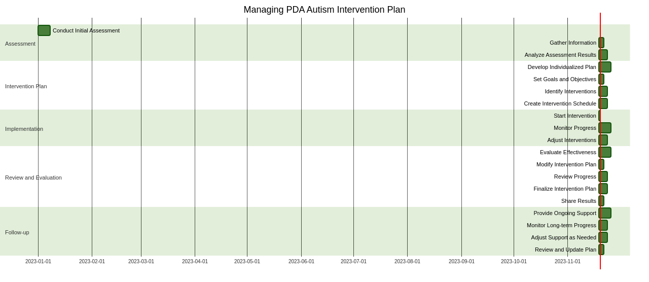 Gantt Chart of PDA Autism Intervention Timeline