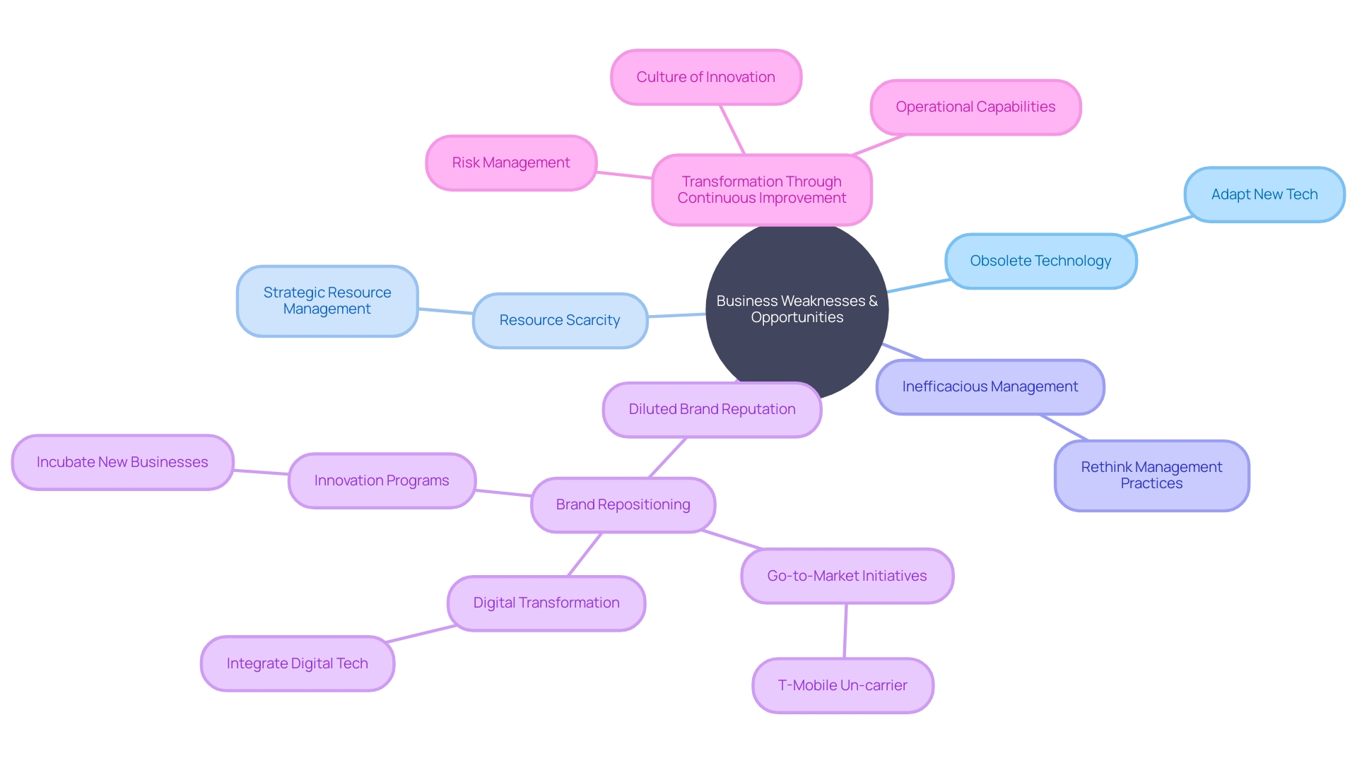 Transforming Weaknesses into Market Advantages