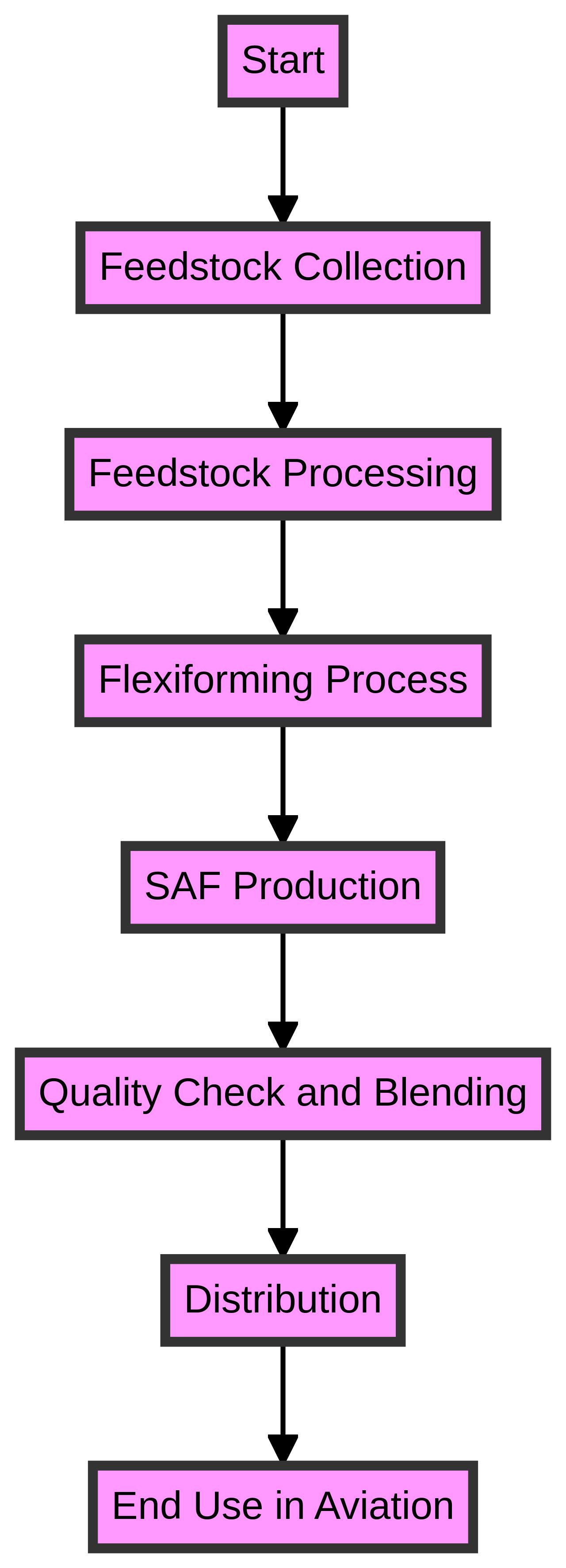 Flowchart: Flexiforming Process for Sustainable Aviation Fuel (SAF) Production