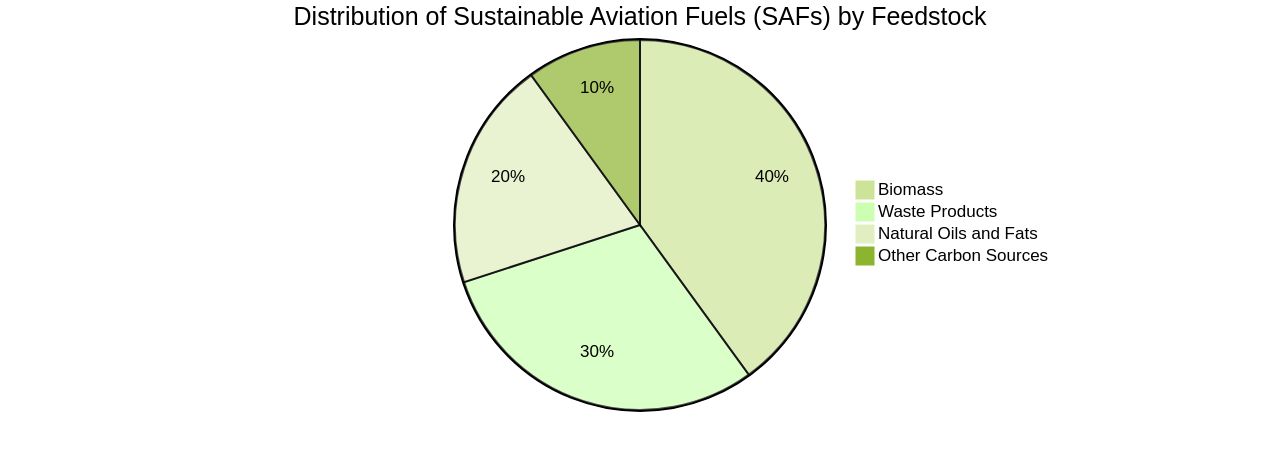 Distribution of Sustainable Aviation Fuels (SAFs) by Feedstock