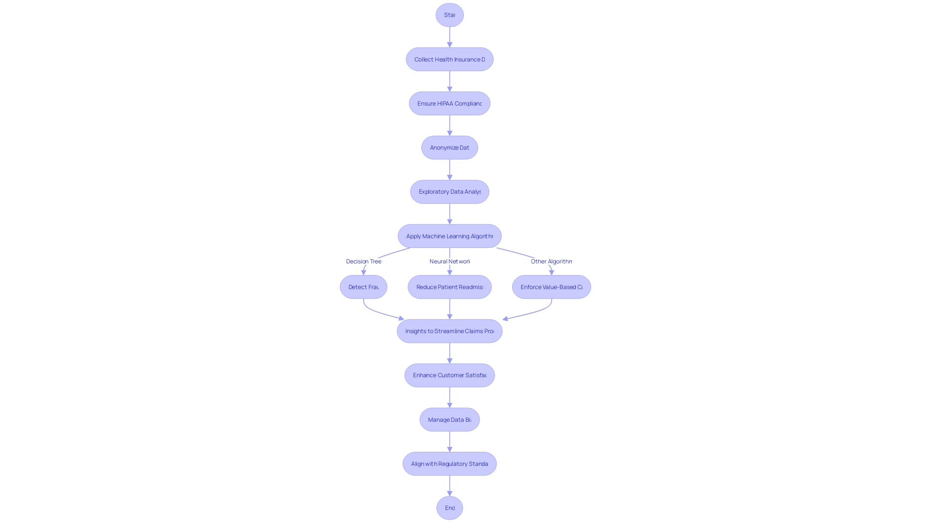 Flowchart: Health Insurance Analytics with Machine Learning