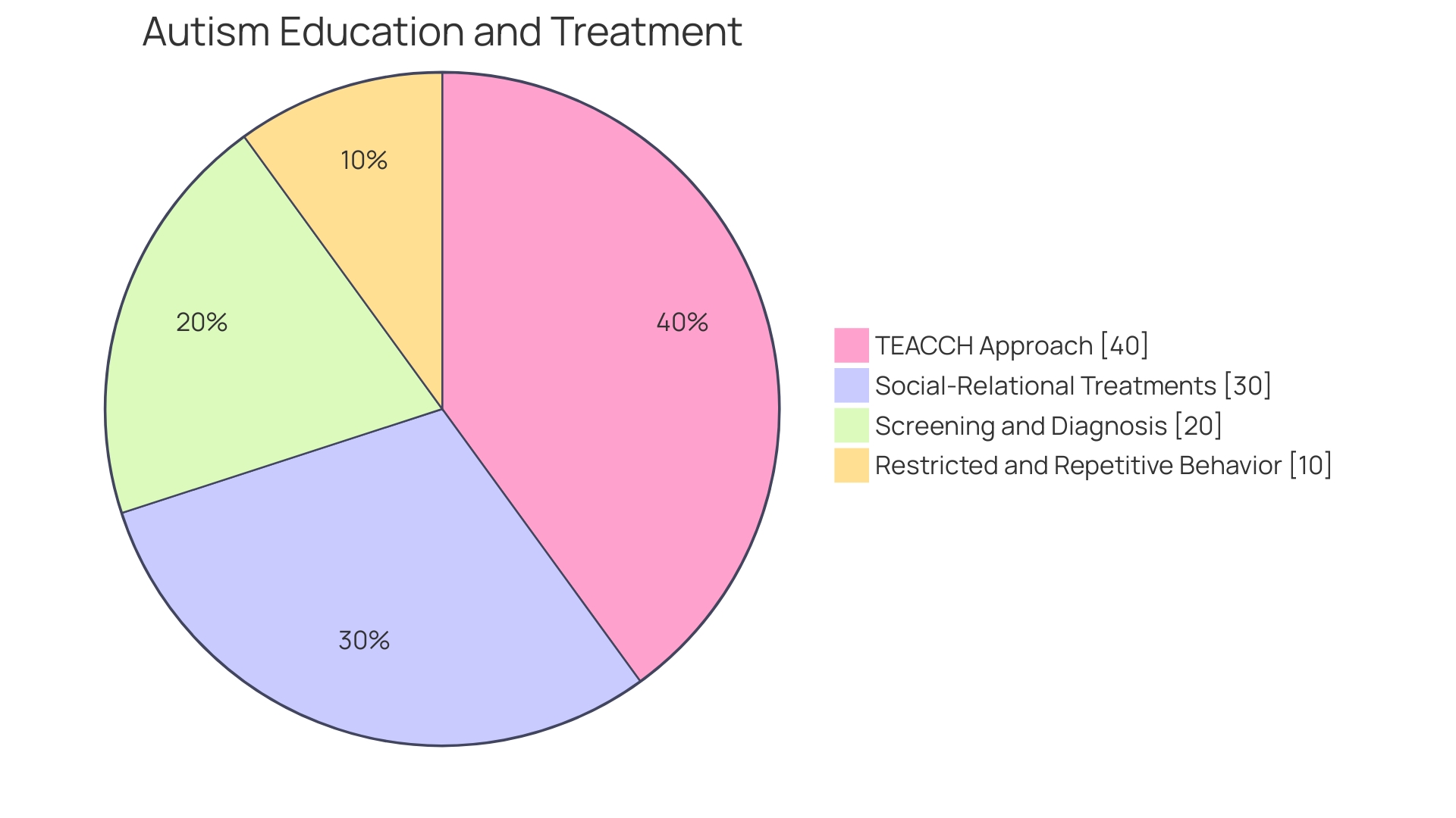 Proportion of Support Systems and Services for Autism Spectrum Disorder (ASD)