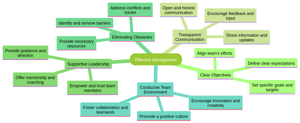 The Role of Effective Management in Leading a Successful Software Development Team