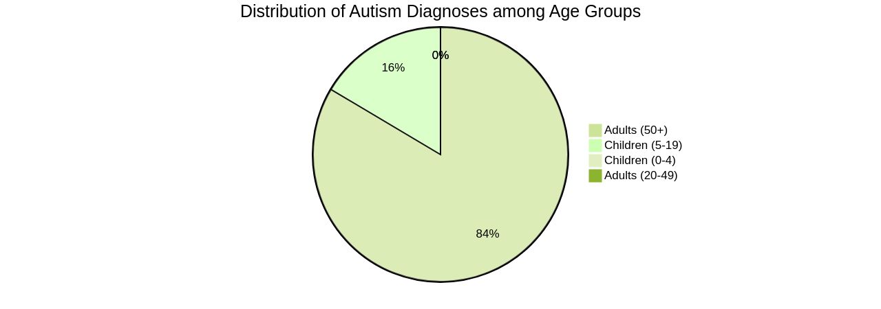 Distribution of Autism Diagnoses