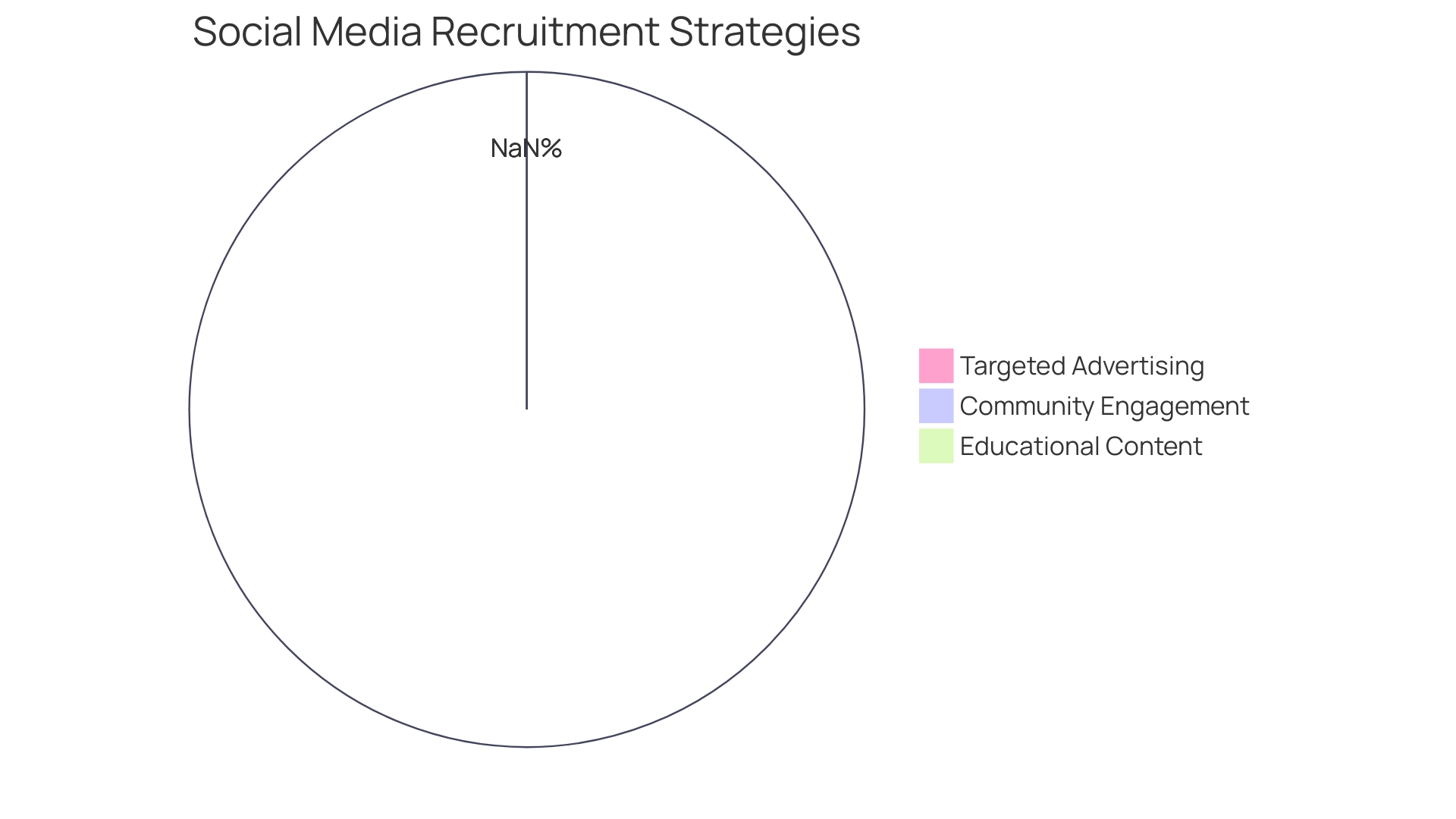 Distribution of Clinical Trial Recruitment Strategies on Social Media