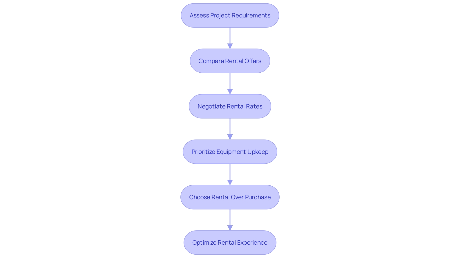 Optimizing Equipment Rental Process